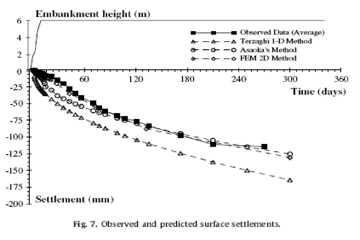 Observed and predicted surface settlements