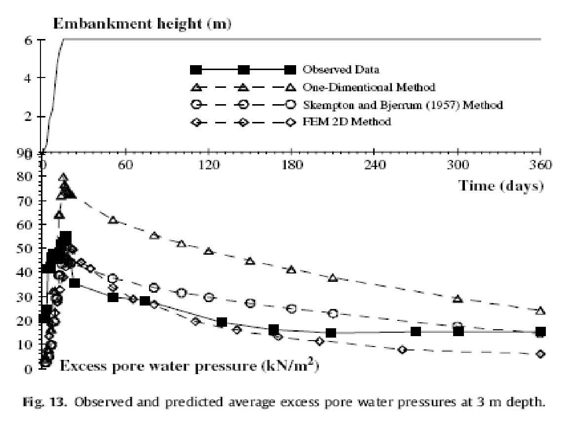 observed and predicted average excess pore water pressures at 3 m depth 