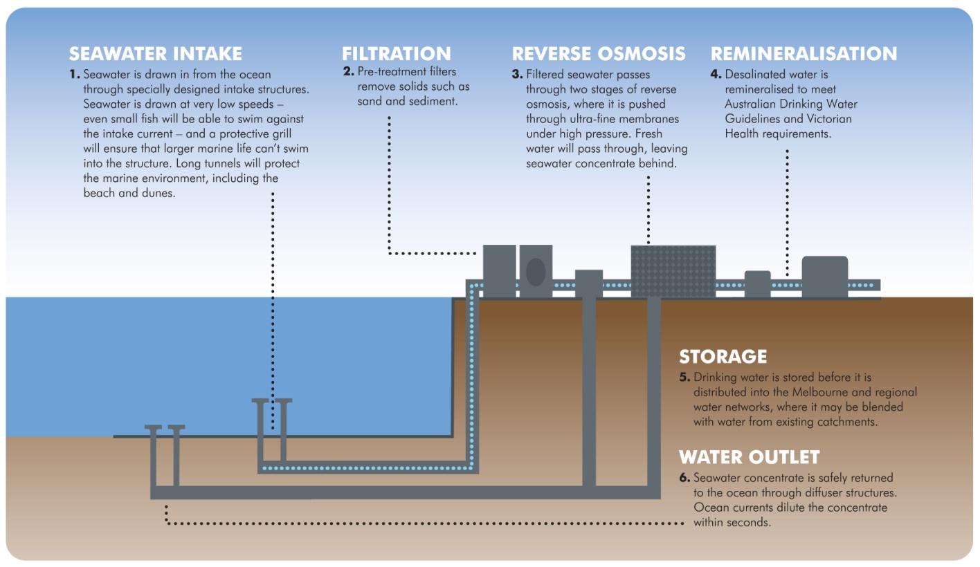 Desalination Process.