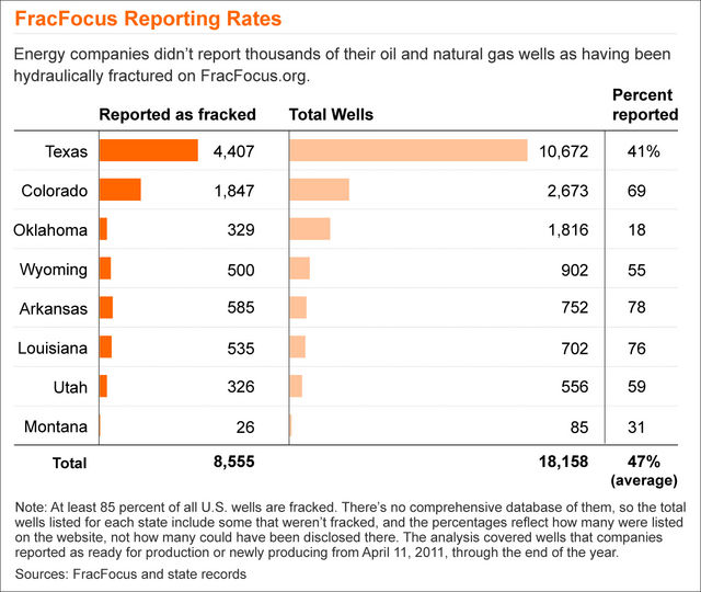 FracFocus Reporting Rates