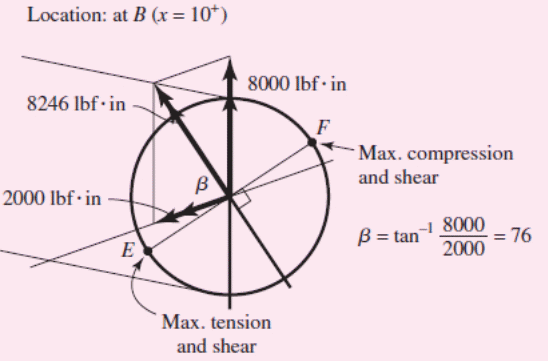 Taking the diameter of the above shaft to be 1.5 in, the tensile, torsional, and compressive shear stresses can be calculated based on the following position of the forces