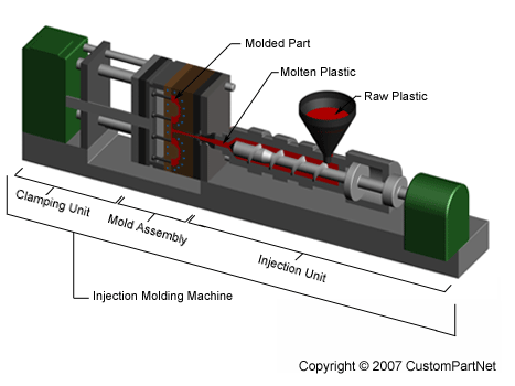 Injection molding