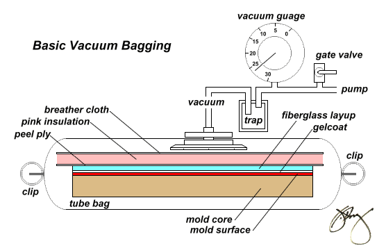 Vacuum bagging system