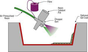 Hand lay-up hand pressure: Chopper gun simultaneously applies chopped glass fiber and resin to a mold