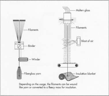 Fiberglass formation