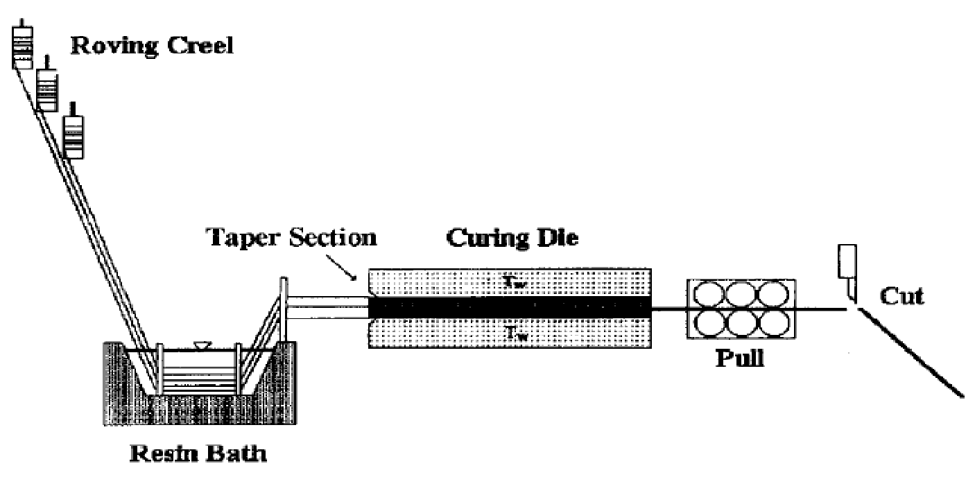 Scheme of the Pultrusion process