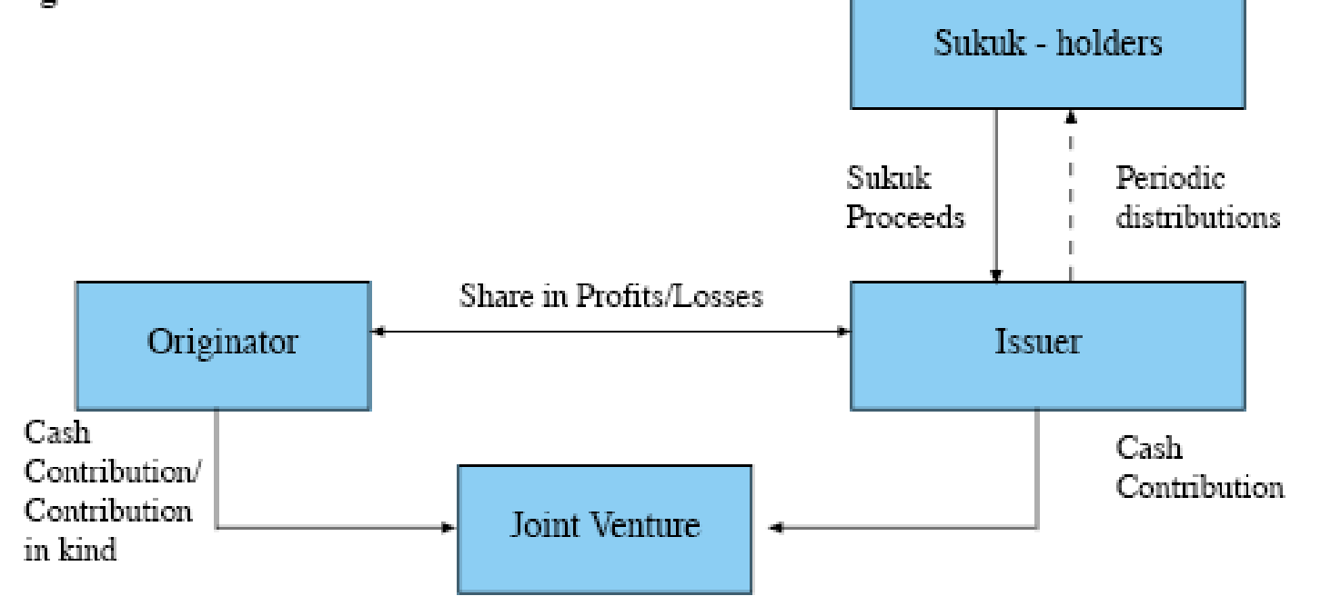 Sukuk al Musharaka structure. Source: - Global Investment House (2008, p.11)