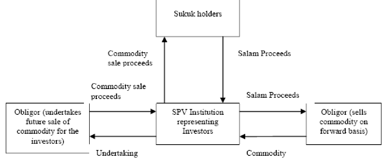 Sukuk al Salam structure. Source: - AlSaeed (2012, p.52)