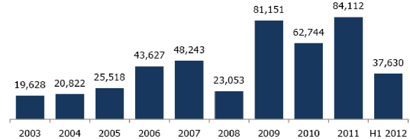 GCC collective Bonds Market from 2003 to 2012. Source: - Kuwait Financial Centre (2012, p.1)