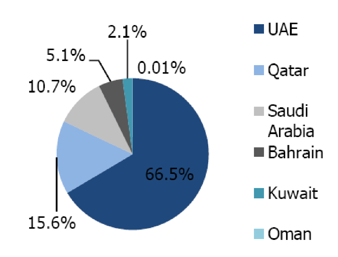 Sukuk issues in GCC member states in 2011. Source: Kuwait Financial Centre (2012, p.4)