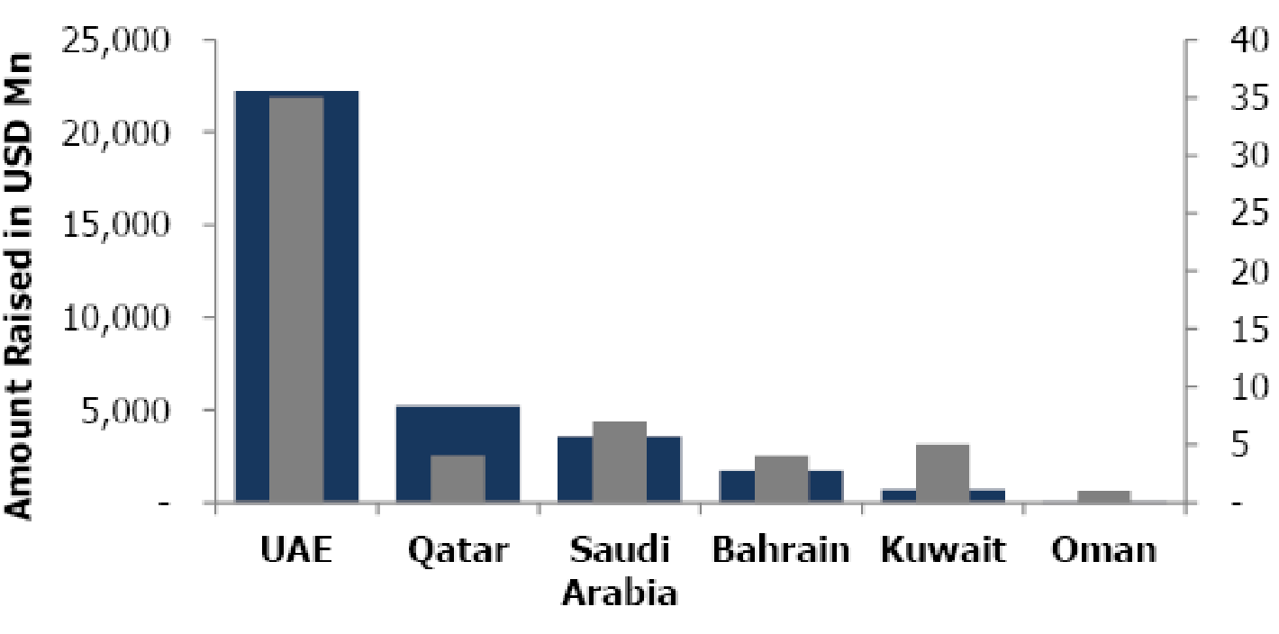 Bonds and Sukuk Issued in the GCC Region in 2011. Source: Markaz Research (2012, p.4)