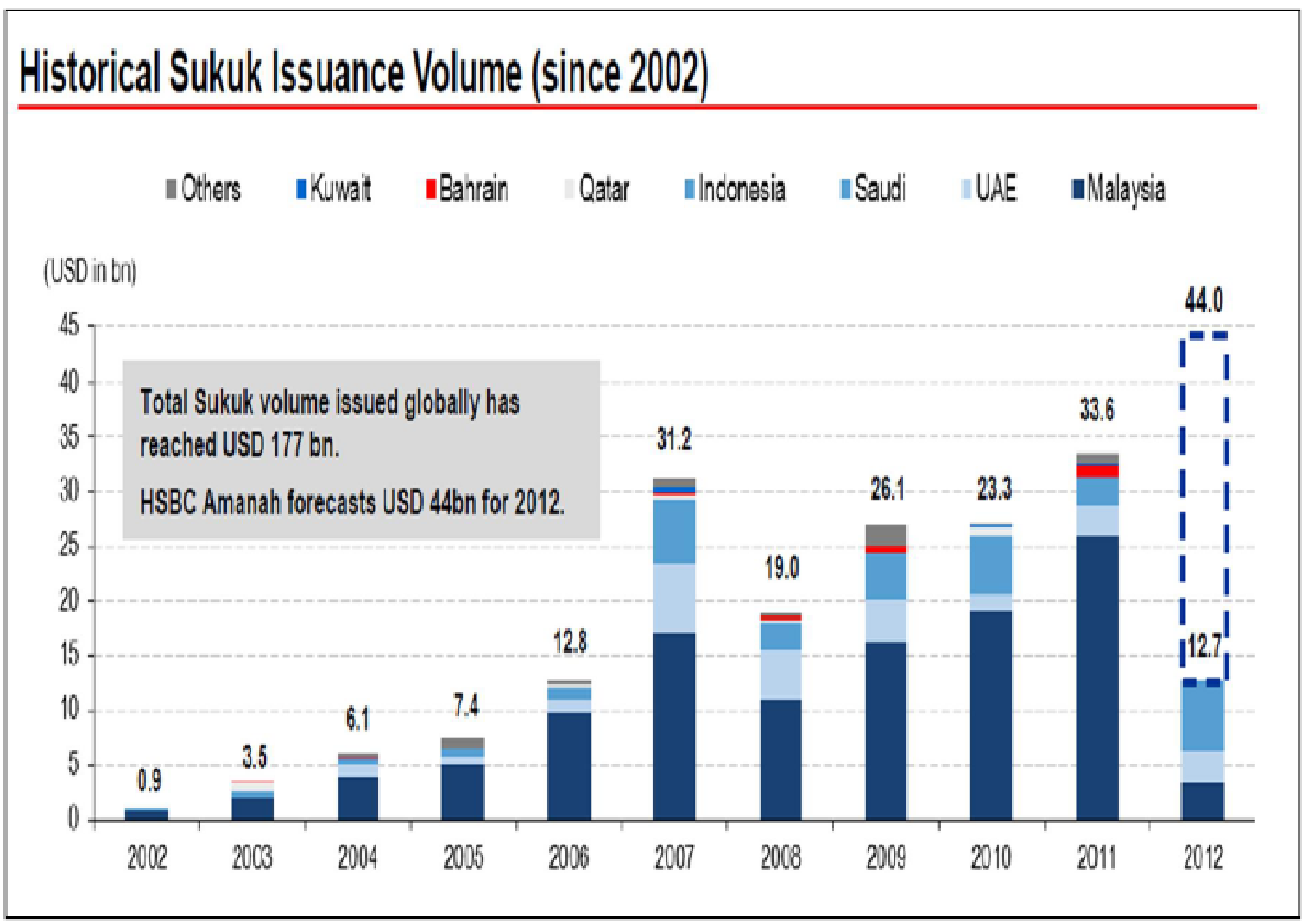 Historical Sukuk Issuance Volume Since 2002. Source: - Rauf (2012, p.5)