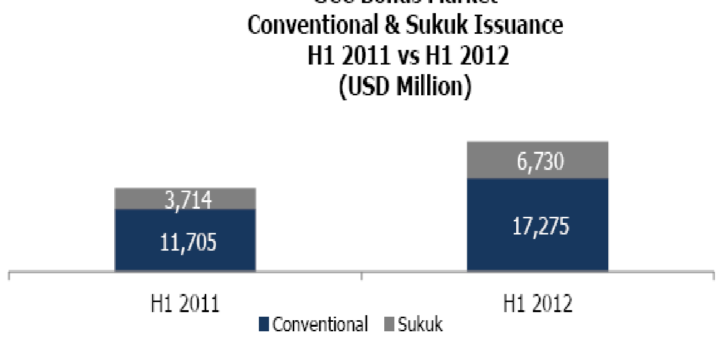 Comparison of conventional and Sukuk. Source: Kuwait Financial Centre (2012, p.3)