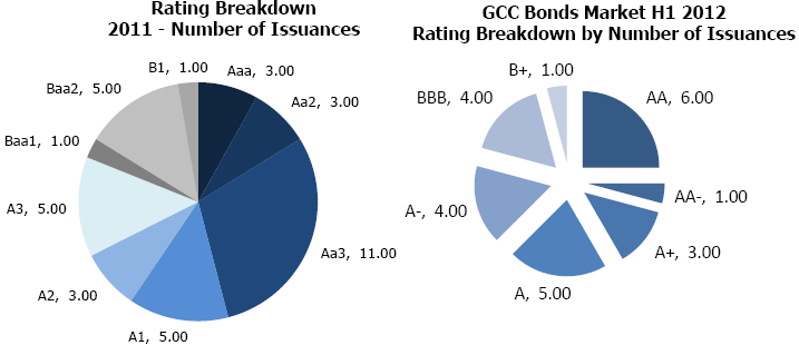 GCC Central Banks Local Issuances. Source: Kuwait Financial Centre (2012, p.6) and Markaz Research (2012, p.8)