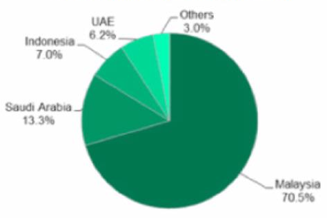 Sukuk Issuance by country (Second quarter 2012). Source: Saudi Gazette (2013)