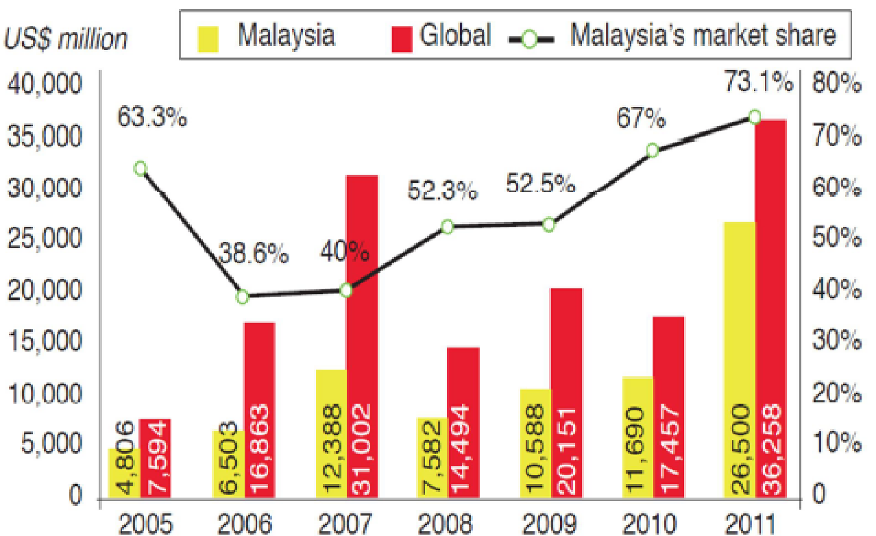 Comparison between Malaysian and Global Issuance from 2005 to 2011. Source: - Rauf (2012, p.6)