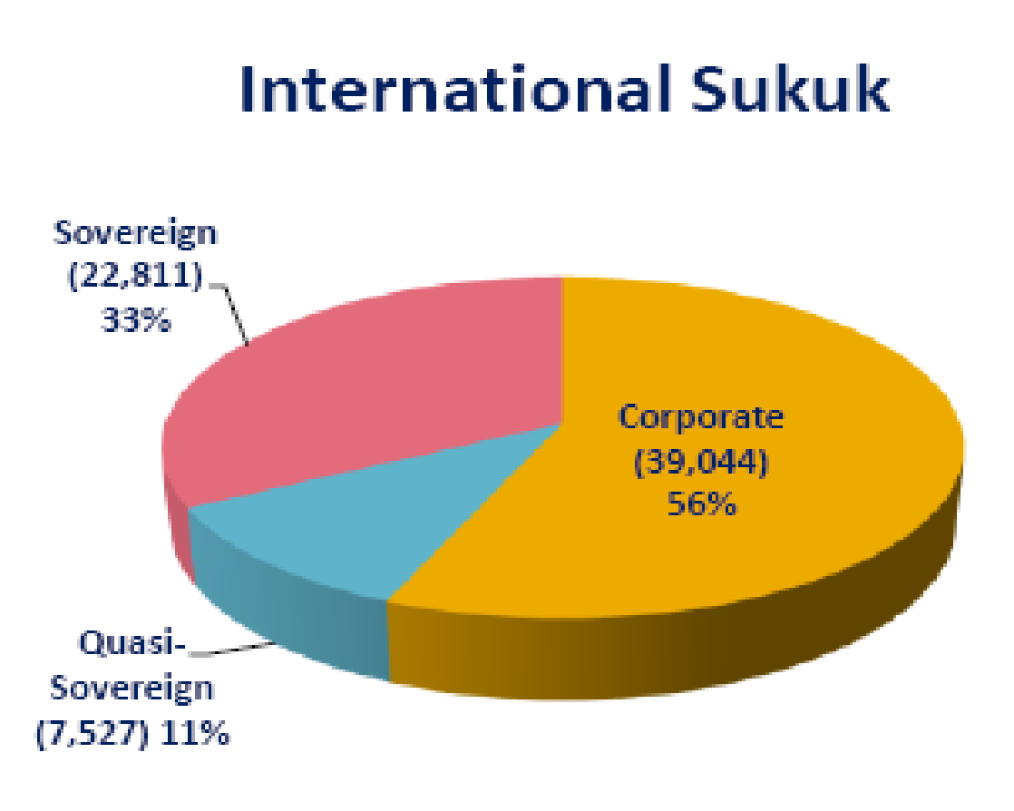 Breakdown of global sukuk issuance in terms of issuer status. Source: - IIFM (2012, p.6)