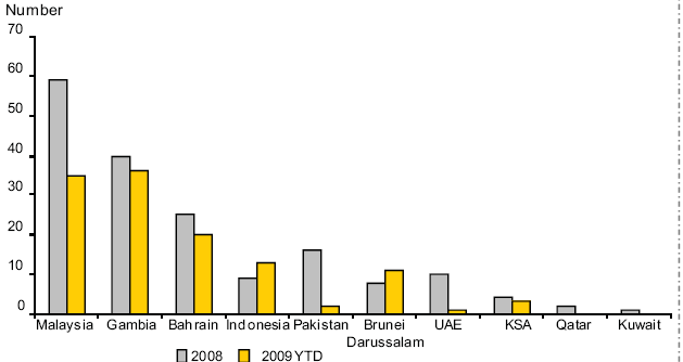 Global Sukuk Issues by nation of Issuer 2009. Source: McNamara et al. (2012, p.111)