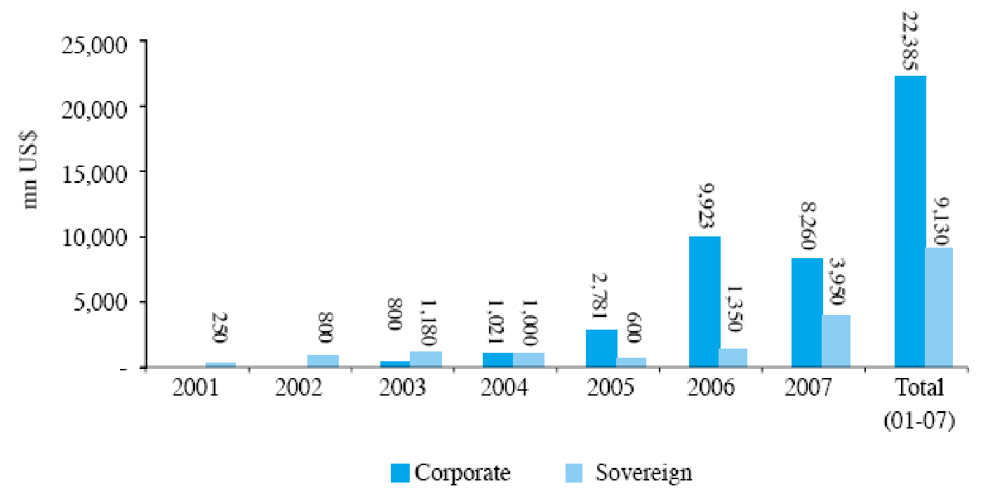 Corporate and Sovereign Sukuks Issued. Source: - Global Investment House (2008)