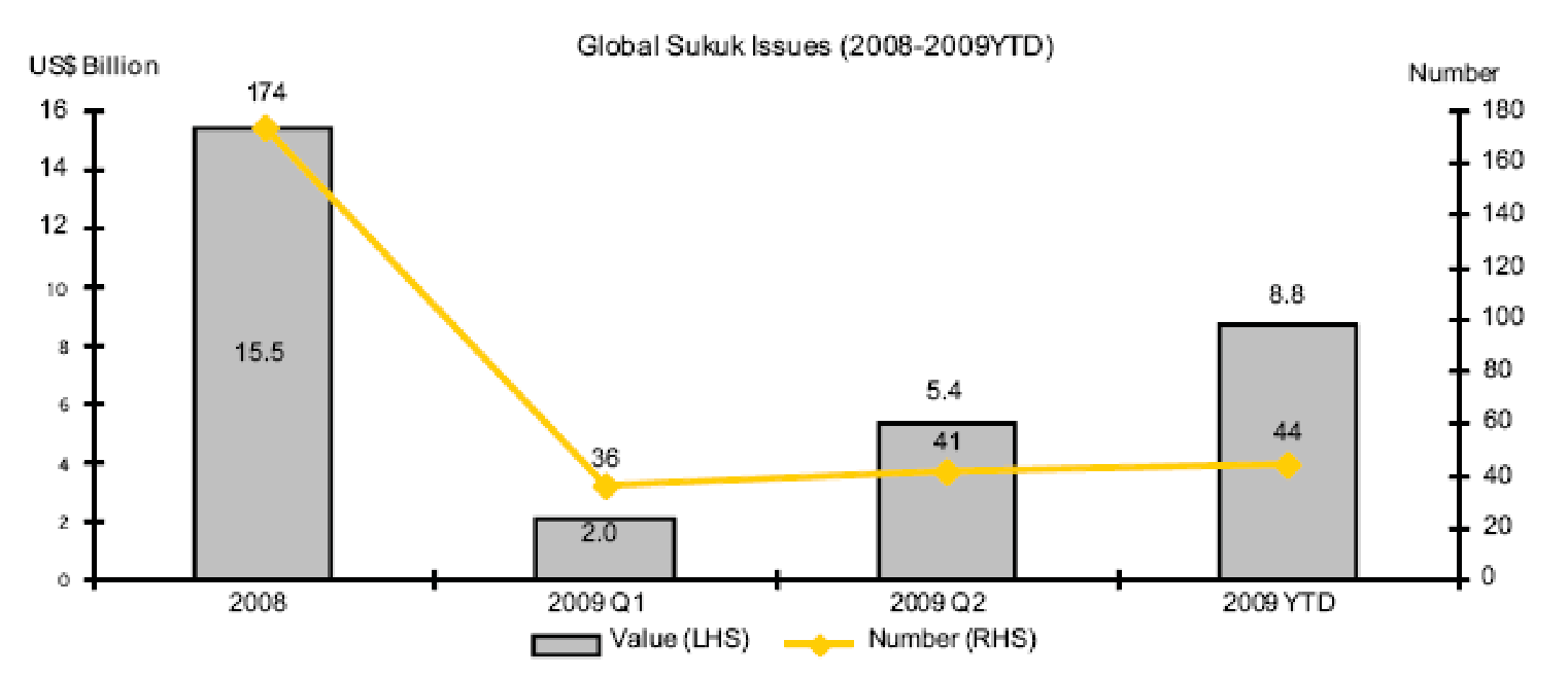Global Sukuk Issues (2008 – 2009 YTD). Source: - McNamara et al. (2012, p.109)