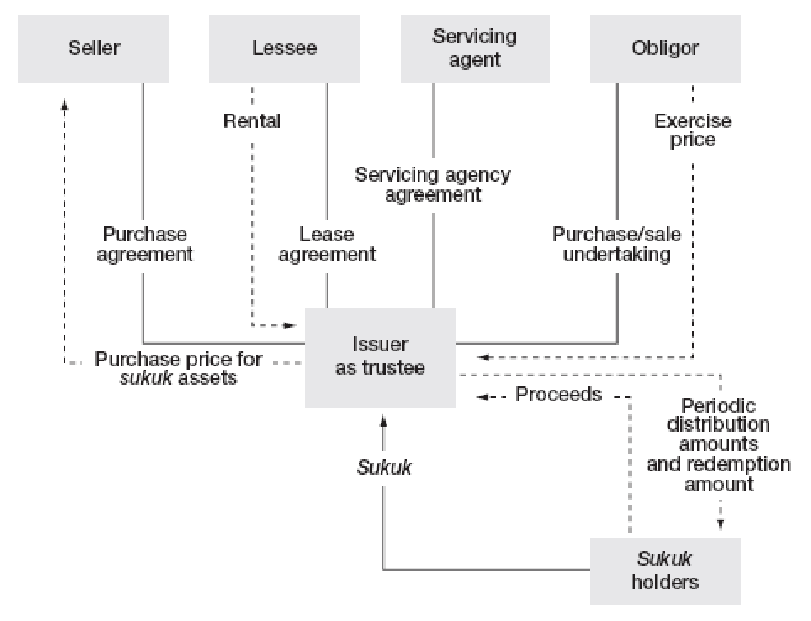 Structure of Sukuk Ijarah. Source: - Ali (2010, p.13)