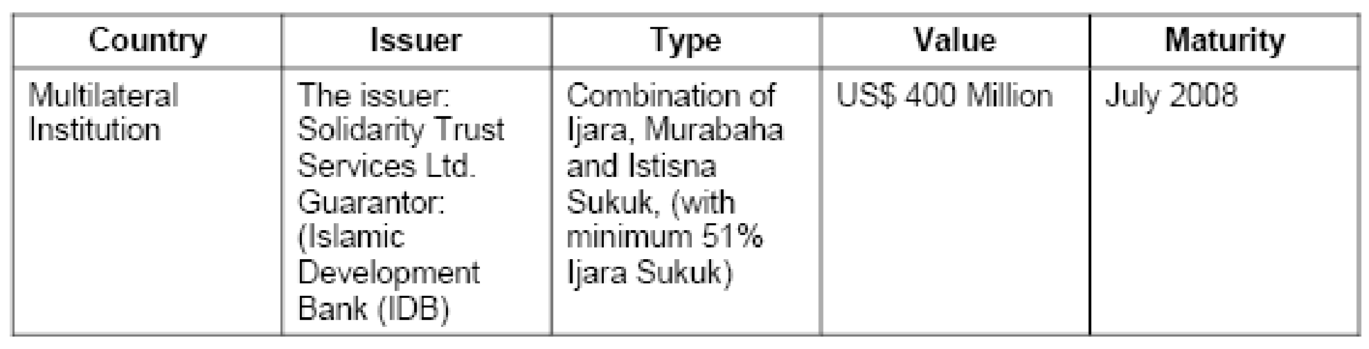 Hybrid Sukuk (combination of Istisna and Ijarah). Source: - Kettell (2008, p.6)