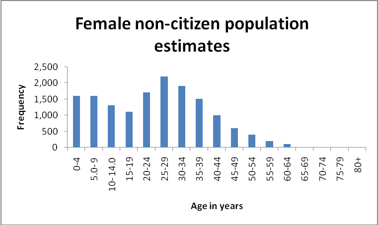 Female non-citizen population estimates