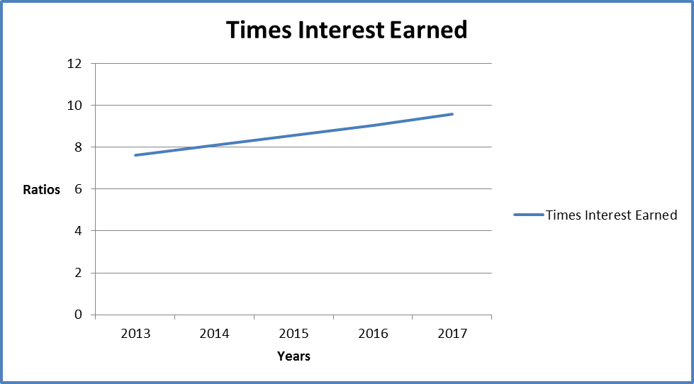 Times Interest Earned