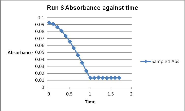 Run 6 Absorbance against time