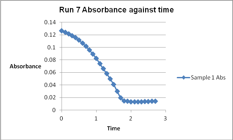 Run 7 Absorbance against time