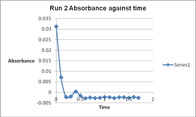 Run 2 Absorbance against time