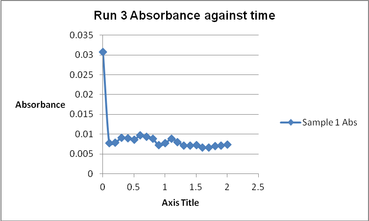 Run 3 Absorbance against time