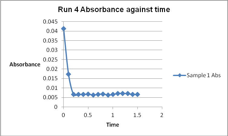 Run 4 Absorbance against time