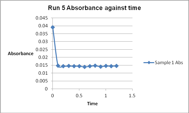 Run 5 Absorbance against time