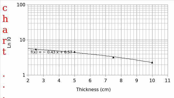 Of natural log of the original intensity (I0) against the thickness (x) of the absorber (Aluminum).