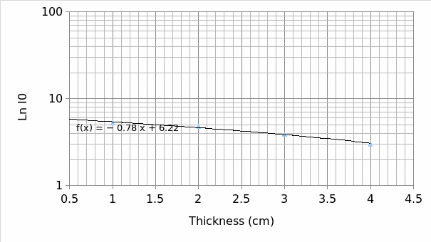 Of natural log of the original intensity (I0) against the thickness (x) of the absorber (wood).