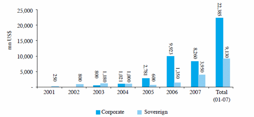 Corporate and Sovereign Sukuks issued, 2001 to 2007. Source: Zawya, 2007