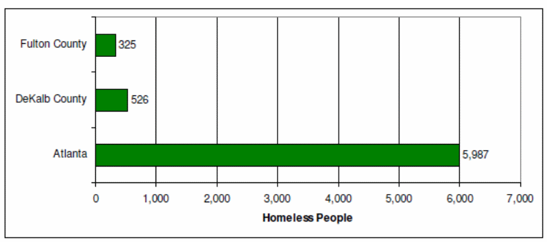 Homelessness by Jurisdiction, 2011. Source: (Pathways, 2011)