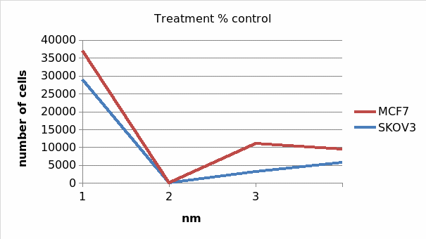 treatment percentage control graph
