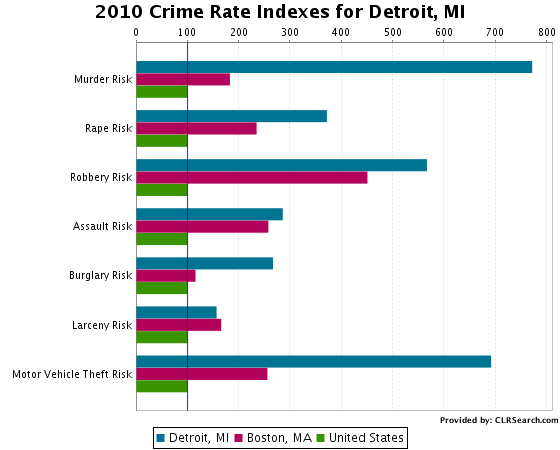 Comparison of Crime in Detroit, Boston and US National Average in 2010
