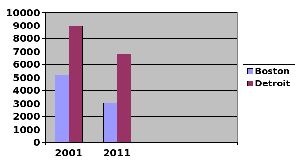 Comparison of data from 2001 and 2011