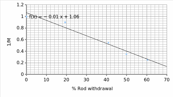 of 1/M against % rod withdrawal