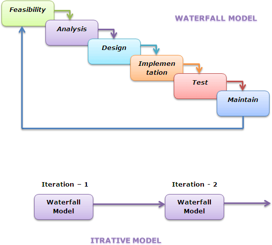 System Development Life Cycle