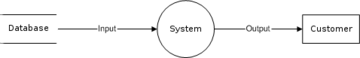 Data Flow Diagram