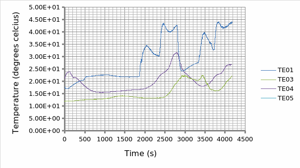of temperatures TE01/TEO3/TE04/TE05 against time