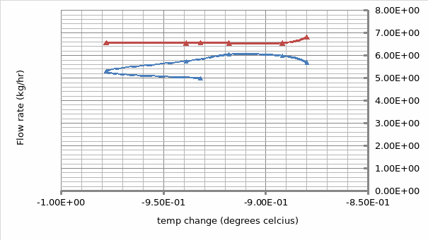  mass flow rates versus temperature change