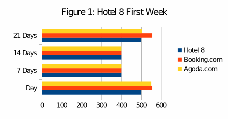 Hotel 8 First Week