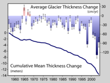 Comulative Glacier Thinkness Change