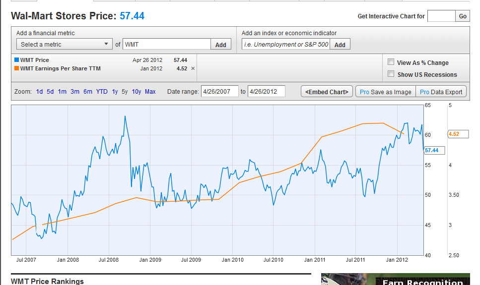 Wal-Mart’s Stores Price