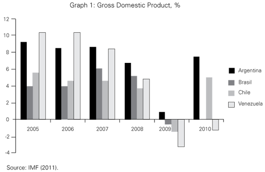 Gross Domestic product of Brazil 2011